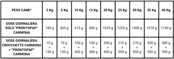 BOX DEGUSTAZIONE 11 GUSTI x 150 grammi - PRONTOPAP CANE