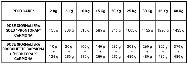 ProntoPap VET DIET CURA DELLA CUTE E DEL MANTO - CANE